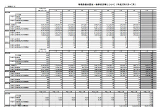 振り込め詐欺、オレオレ詐欺ともに増加　7月 画像