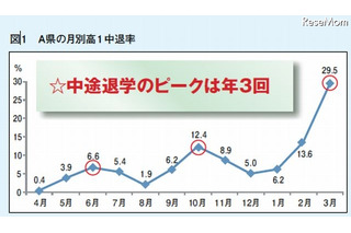 高校中退のピークは年3回、中学時代の不登校に起因 画像