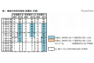 幼児は10年前と比べテレビ視聴減少 画像