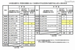 全国学力テスト、平均上回る都道府県はすべて少人数学級を実施 画像