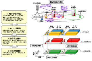 富士通、LTEフェムト基地局の電波干渉低減技術を開発……通信速度を約2倍に 画像