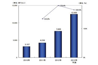 韓国のゲーム業界、スマホシフトが明確に……スマホゲーム市場は1兆ウォン超の予測 画像