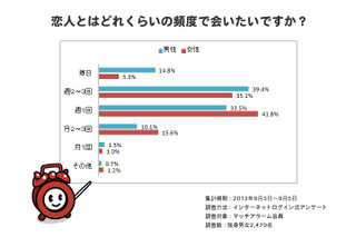 「恋人に会いたい頻度」　男性の理想は「週2～3回」程度、女性は…… 画像