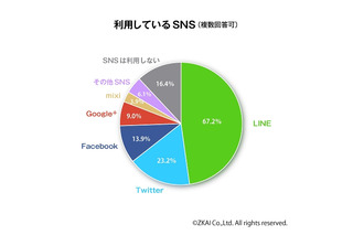 Z会が「高校生のSNS利用」を調査……LINEは67.2％、Twitterは23.2％と利用率に大きな差 画像