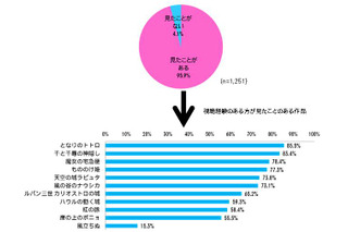 宮崎駿監督作品、日本人の96％が「見たことある」 画像