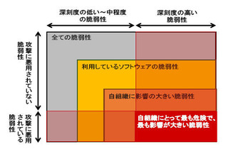 脆弱性に対するリスク分析や効果的な対策 画像