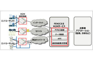 富士通、多種多様なネットワークに簡単に接続できるM2Mサービスを開発 画像