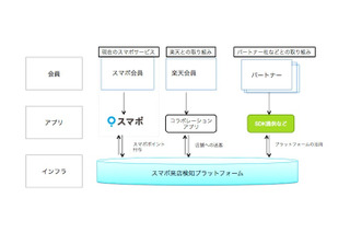 楽天がO2Oを強化、ポイントサービス「スマポ」のスポットライトを子会社に 画像