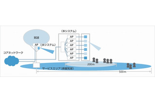 ソフトバンクモバイル、より多人数が安定接続しやすい屋外Wi-Fiシステムを開発 画像