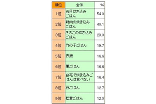 我が家ならではの“炊き込みごはん”といえば？ 画像