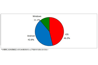 2013年度上期の国内タブレット端末の出荷台数、iOSシェアにAndroidが肉薄 画像