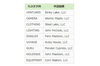 「.CAMERA」「.HOLDINGS」など、新たに9つのドメイン名が追加 画像