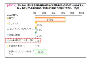 「いい夫婦の日」、贈る・もらう両方からもっとも人気なプレゼントは？ 画像