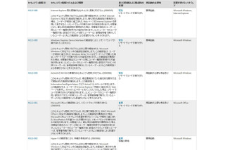 最大深刻度「緊急」は3件……11月セキュリティ情報　日本マイクロソフト 画像