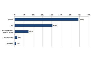 法人が今後導入したいスマホ、Android：69％・iOS：41％ 画像