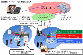 新開発技術「BeaconCast」を使ったO2O実験　東大とNTT Comが渋谷で実施 画像