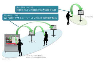 NTT、スマホで情報をリレーして街中のデジタルサイネージを連携させるシステムを実験 画像