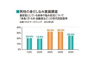 ミドル世代特有の「第3のニオイ」を発見 画像