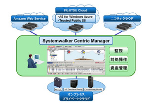富士通、クラウドハイブリッド環境の運用管理ソフト「Systemwalker Centric Manager V15」発売 画像