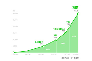 LINE、世界3億ユーザーを突破……2014年中に5億目指す 画像