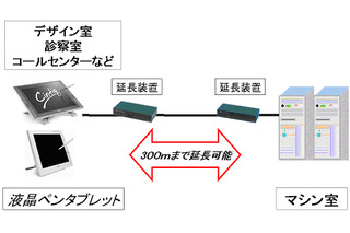 富士通コンポーネントとワコム、液晶ペンタブレット/コンピュータ間を最大300m離して接続するソリューションを開発 画像