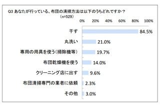 大掃除シーズン到来、「布団清掃は面倒くさい」約8割 画像
