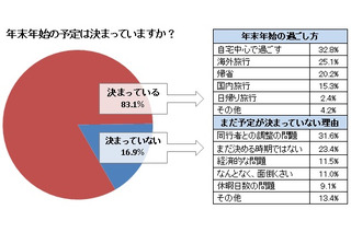 年末年始休暇は「9日間」が多数……海外旅行先の人気は中・韓から「タイ」「台湾」へ 画像