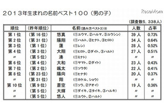 2013年生まれの子どもの名前ランキング　明治安田生命 画像