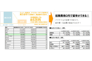 初期費用ゼロ円の新語学留学『クラウドワーキングホリデー』、東京・大阪で説明会 画像