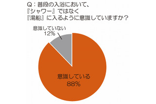 美容系職業女性のバスタイム、約9割が「シャワー」よりも「湯船」派 画像