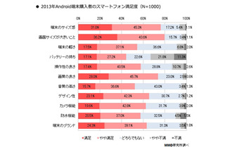 Androidスマートフォン、満足度が高いのは「画面サイズが大きいこと」……MMD研究所調査 画像