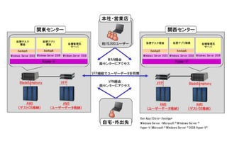 損保ジャパン、本社・営業店の15,000ユーザーに日立のシンクライアントシステム 画像