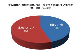 “通勤時ウォーキング”…関東はメタボ、関西は筋トレを意識 画像