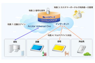 NTT Com、クラウド型パスワード管理サービス「Bizパスワード」提供開始 画像