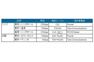 BIGLOBE、海外接続バックボーンを強化……海底ケーブルシステムを自前調達 画像