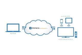 ハイブリッドキャスト開発支援ツール「Monaca for Hybridcast」、テレビ朝日とアシアルが公開 画像