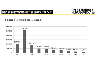 海外の日本コンテンツ市場は、アニメ・マンガ・ゲーム中心の展開に 画像