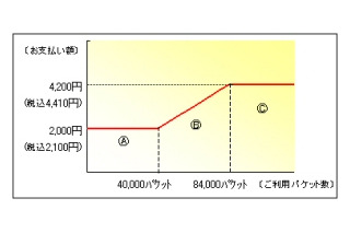 auの定額サービスがプライスキャップ制を導入。基本料金は月額2,100円で最大は4,410円 画像