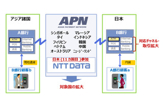 NTTデータ、アジアの共通決済制度構築を目指す「APN」に加盟……日本企業初 画像