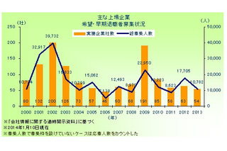 2013年の希望・早期退職者募集実施企業、2年ぶりのマイナス…東京商工リサーチ調べ 画像