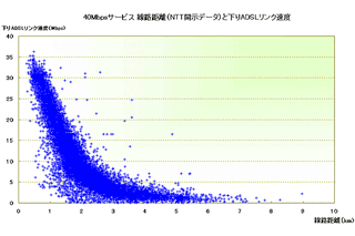 アッカ、40Mbpsサービスのフィールドデータを公表。おおむねラボの値と一致 画像