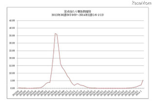 【インフルエンザ2014】全47都道府県で増加 画像