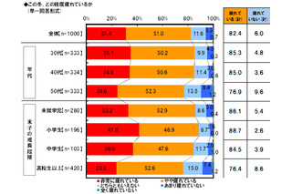 夫婦関係や家計の“冷え込み”……働くママの疲れが原因かも!? 画像