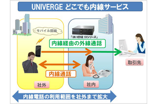 NEC、スマホで内線を利用できる「UNIVERGEどこでも内線サービス」発売 画像