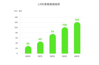 LINE、2013年通期の売上額は343億円 画像