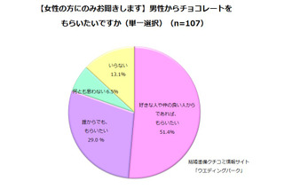 バレンタイン「逆チョコ」調査……8割以上の女性が「もらいたい」！ 画像