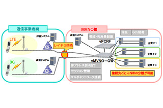 NEC、仮想化対応MVNO「vMVNOソリューション」を世界で初めて発売 画像