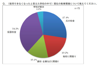 東日本大震災で校舎が使えなくなった学校、3割以上がいまだ仮設プレハブに 画像