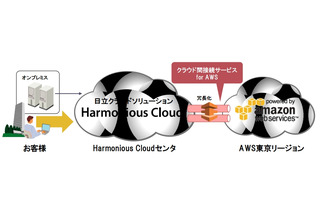 日立、ハイブリッドクラウドを実現する「クラウド間接続サービス for AWS」提供開始 画像