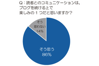 様々なSNSが台頭する中、「ブログ」が「グルーピング」で活性化 画像